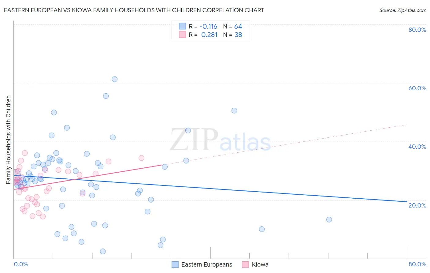 Eastern European vs Kiowa Family Households with Children