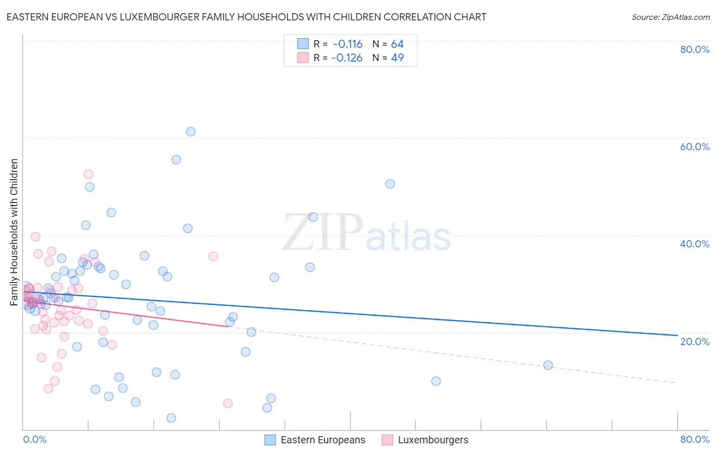 Eastern European vs Luxembourger Family Households with Children