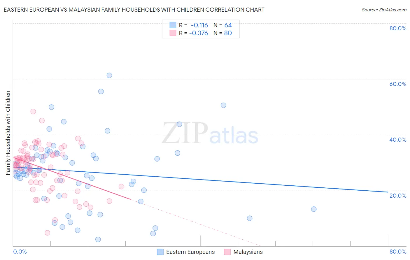 Eastern European vs Malaysian Family Households with Children