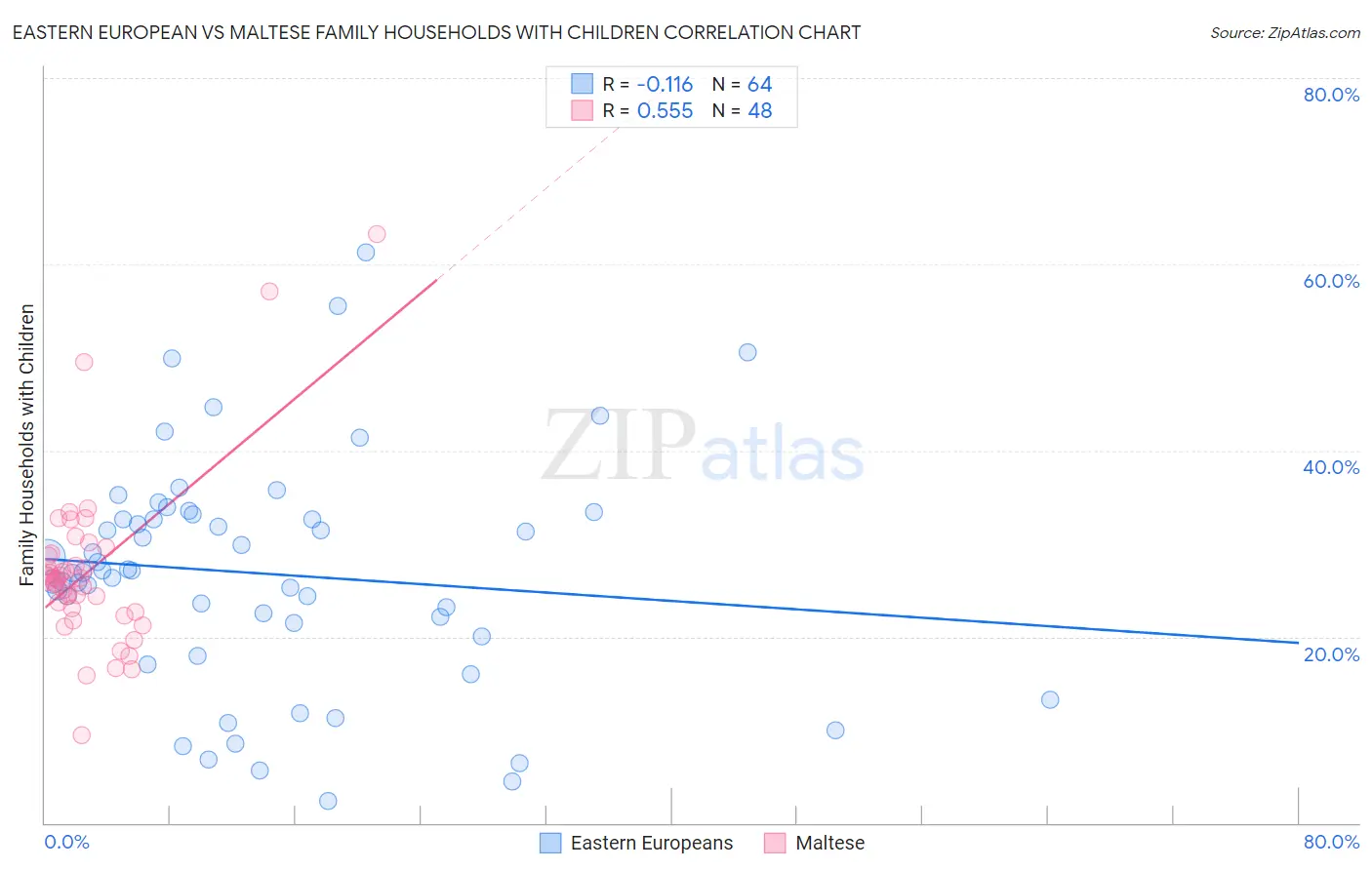 Eastern European vs Maltese Family Households with Children