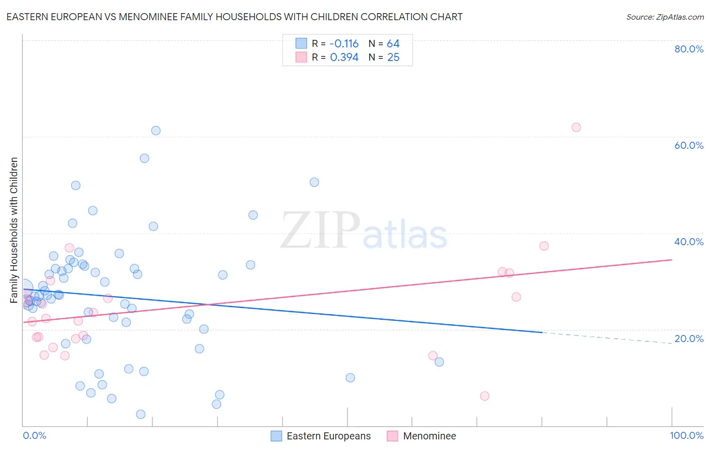 Eastern European vs Menominee Family Households with Children