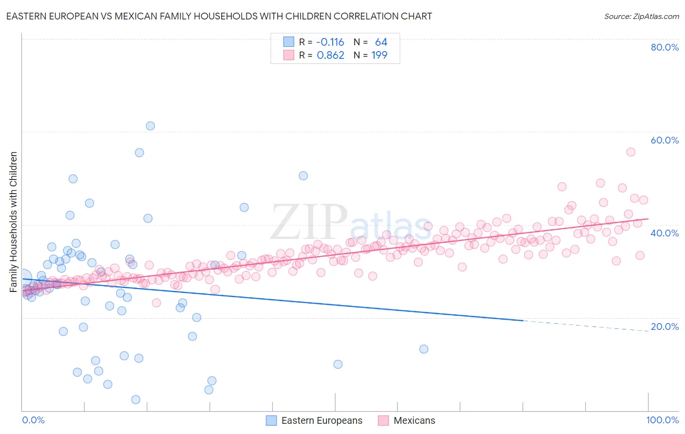 Eastern European vs Mexican Family Households with Children