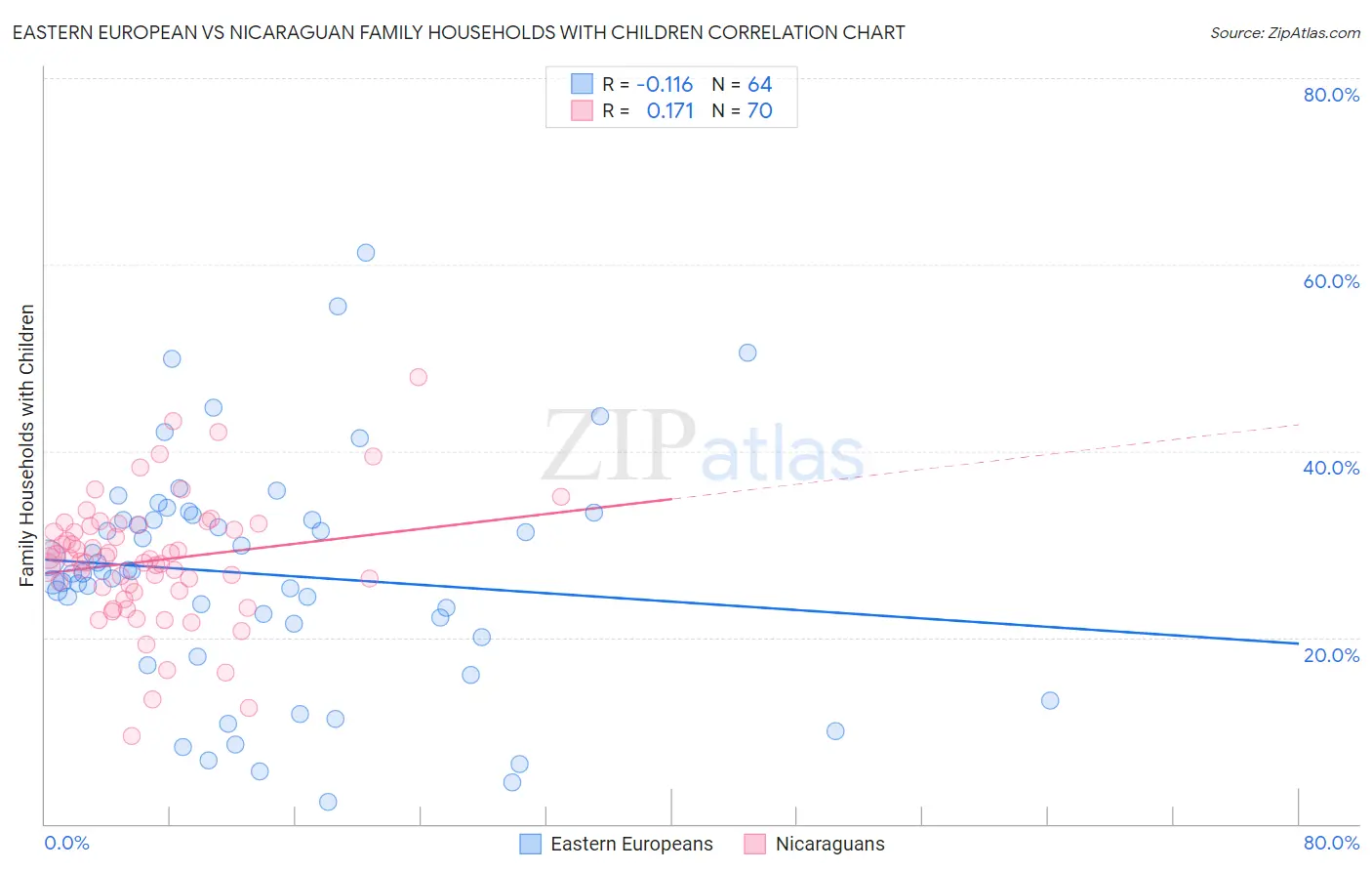 Eastern European vs Nicaraguan Family Households with Children
