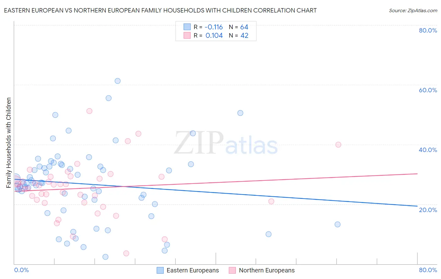 Eastern European vs Northern European Family Households with Children