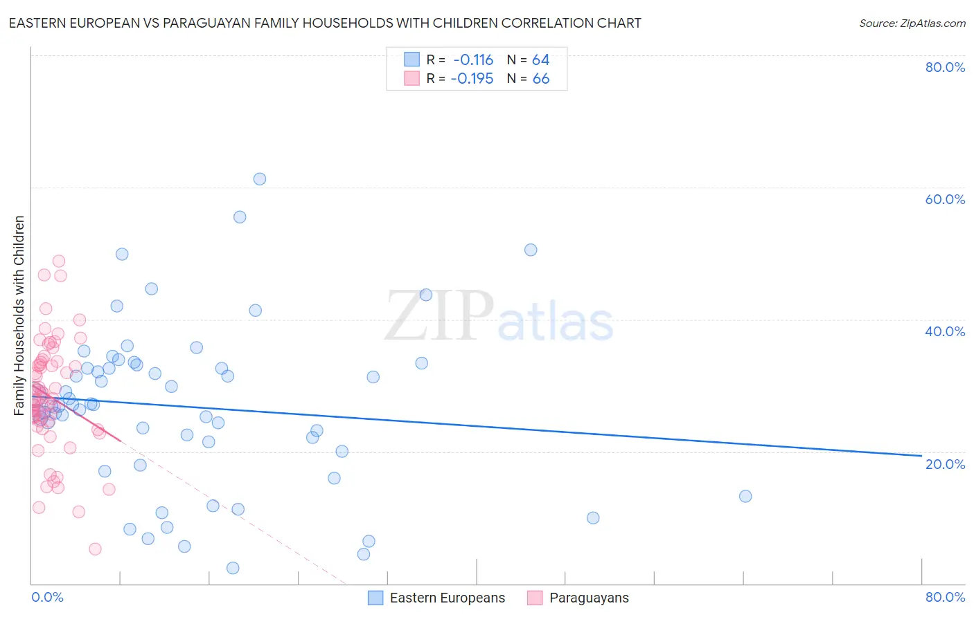 Eastern European vs Paraguayan Family Households with Children