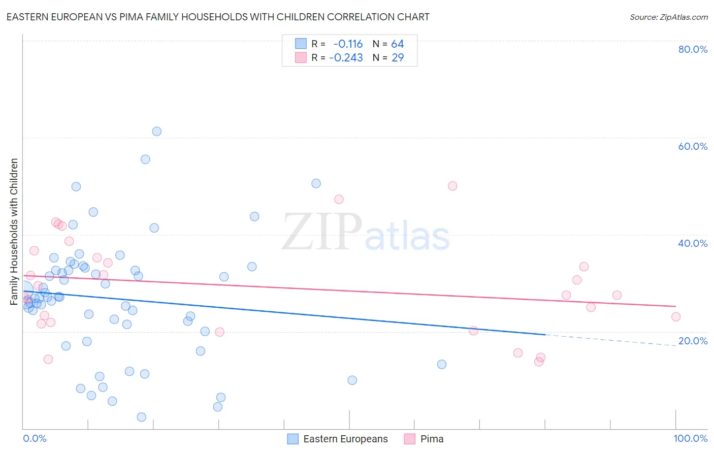 Eastern European vs Pima Family Households with Children