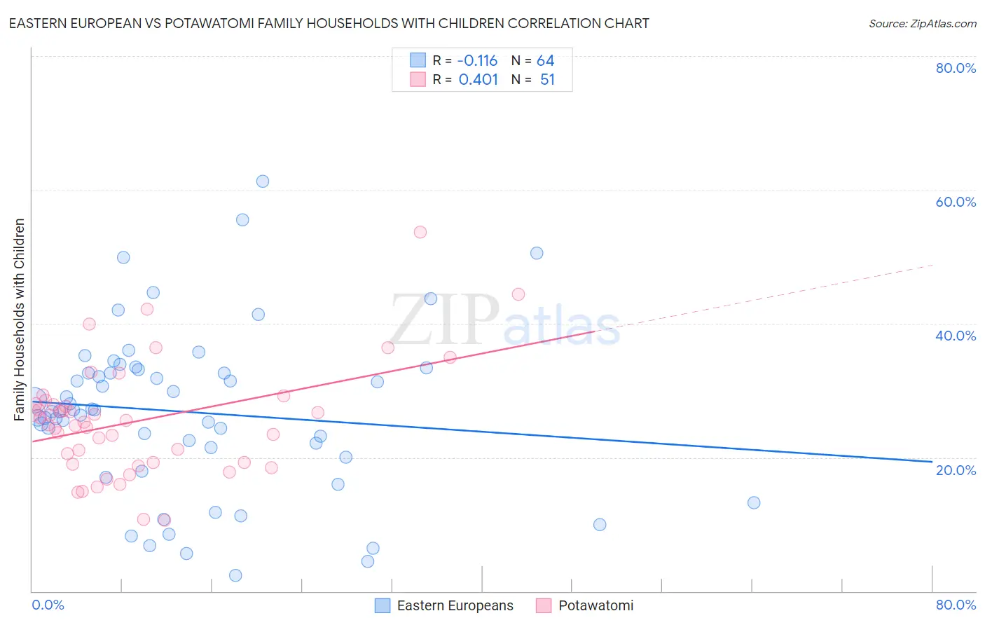 Eastern European vs Potawatomi Family Households with Children