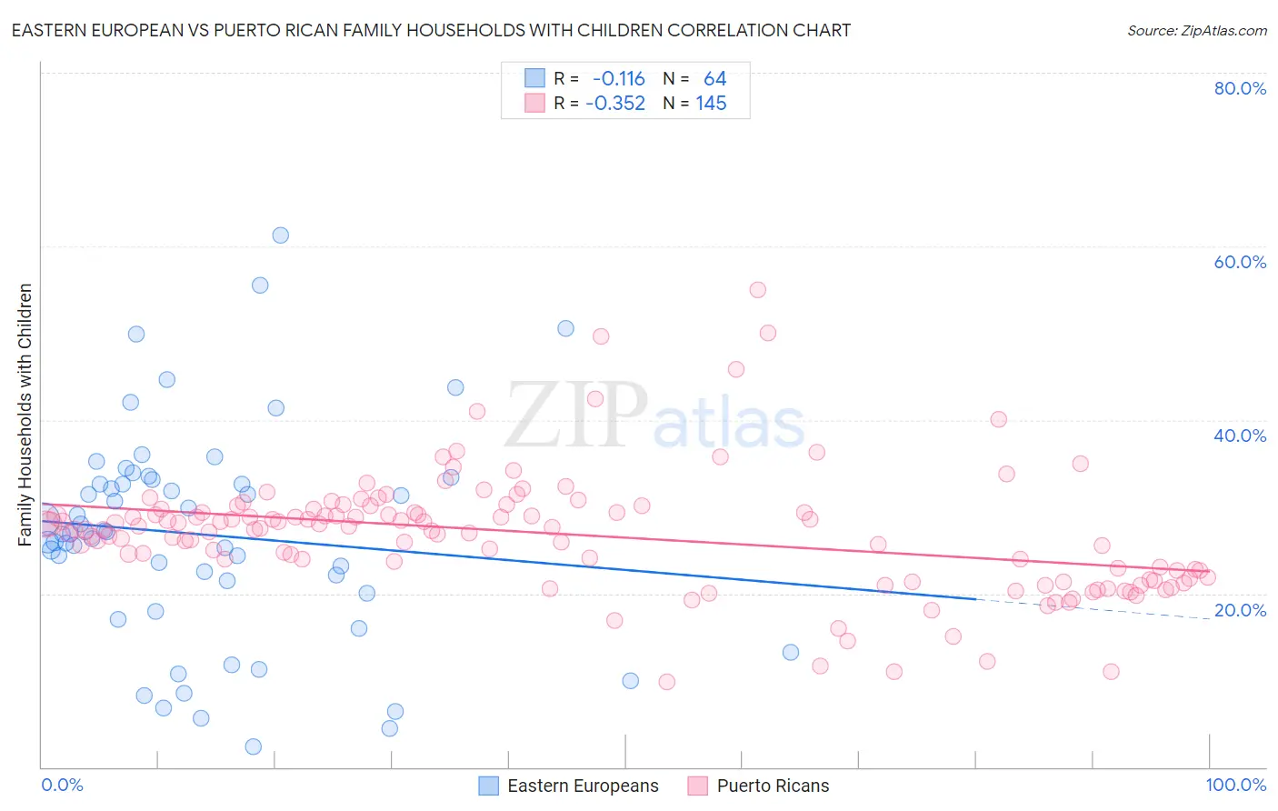 Eastern European vs Puerto Rican Family Households with Children