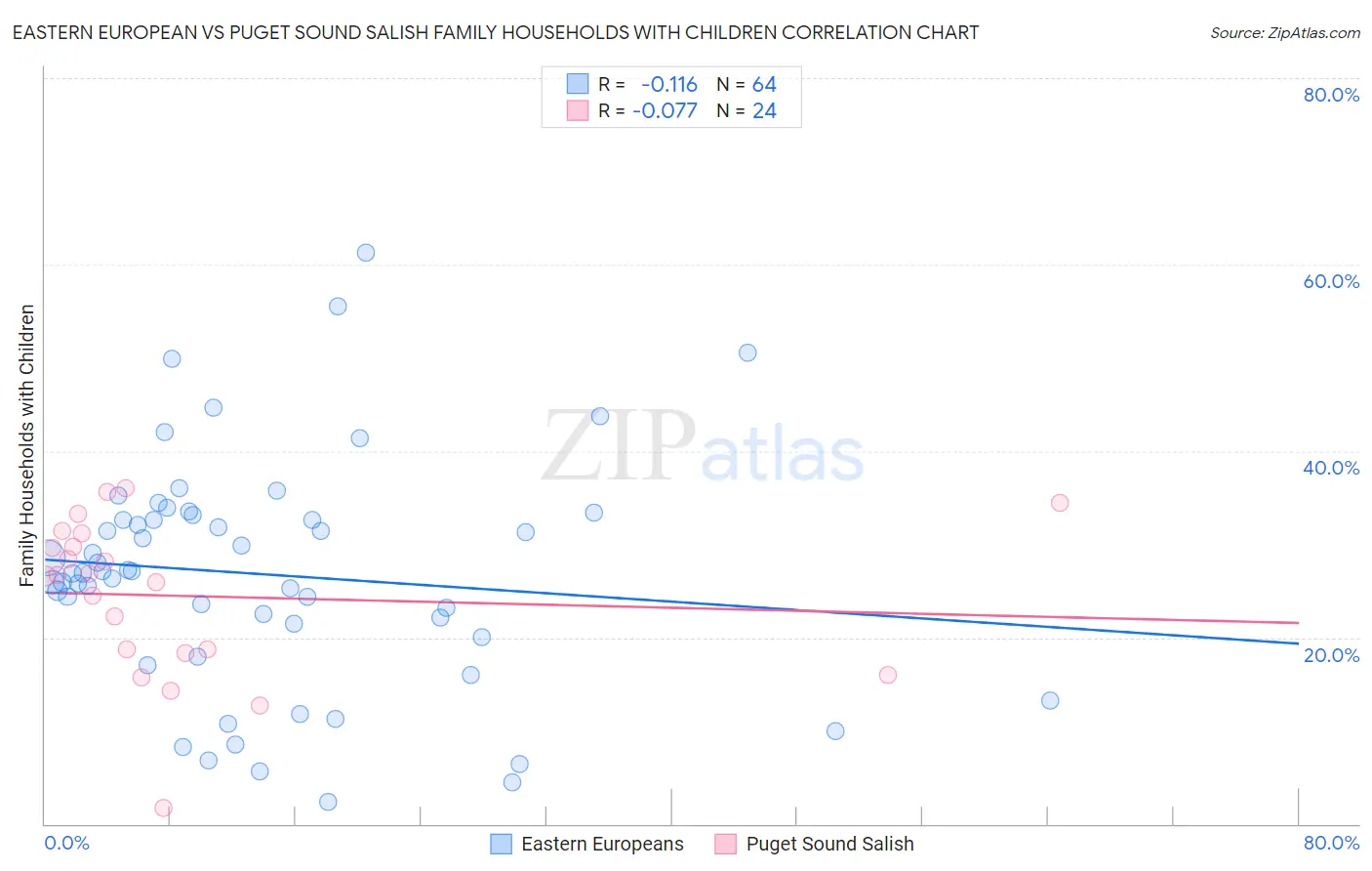 Eastern European vs Puget Sound Salish Family Households with Children