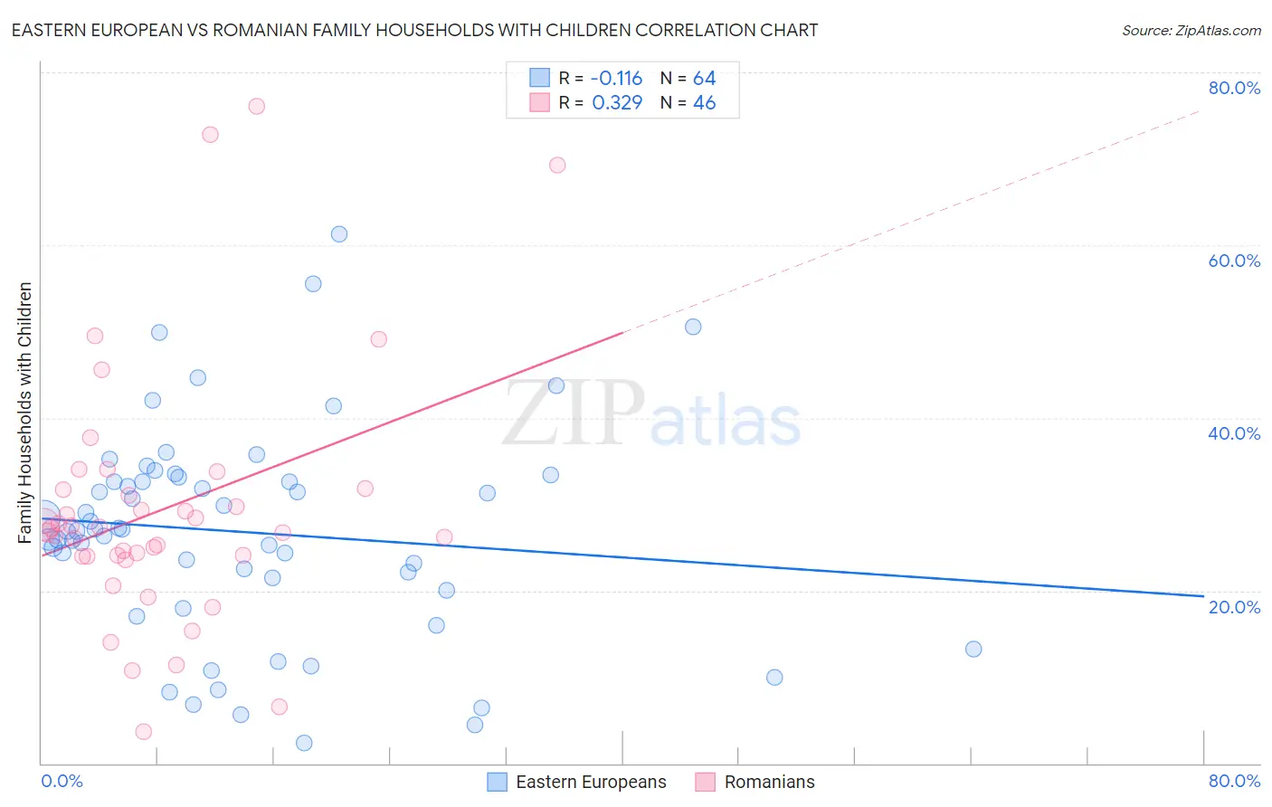 Eastern European vs Romanian Family Households with Children