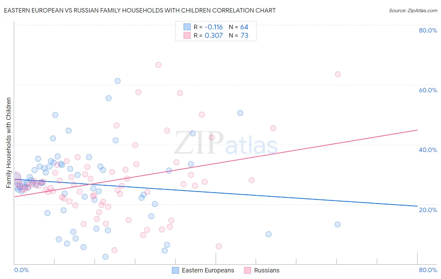 Eastern European vs Russian Family Households with Children