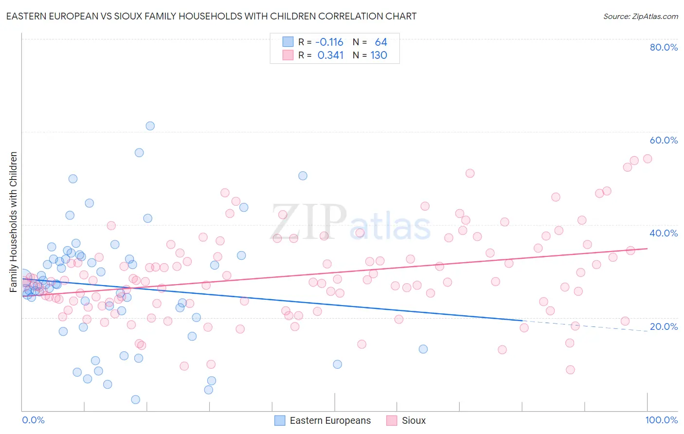 Eastern European vs Sioux Family Households with Children