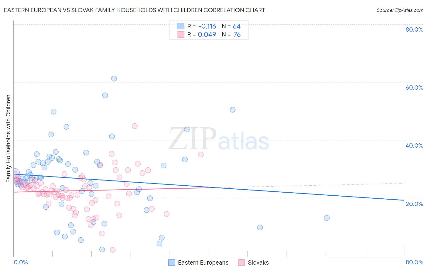 Eastern European vs Slovak Family Households with Children