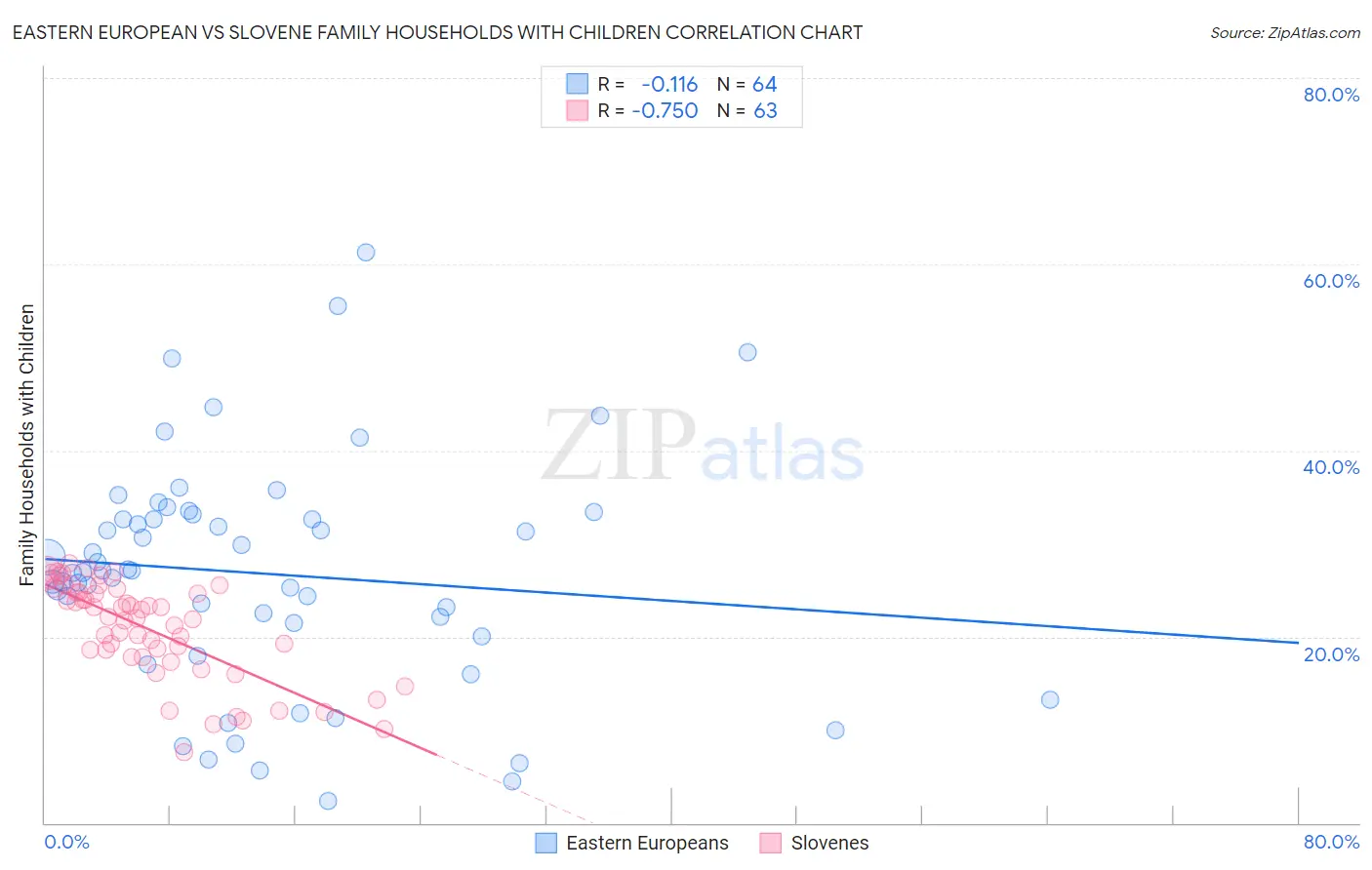Eastern European vs Slovene Family Households with Children