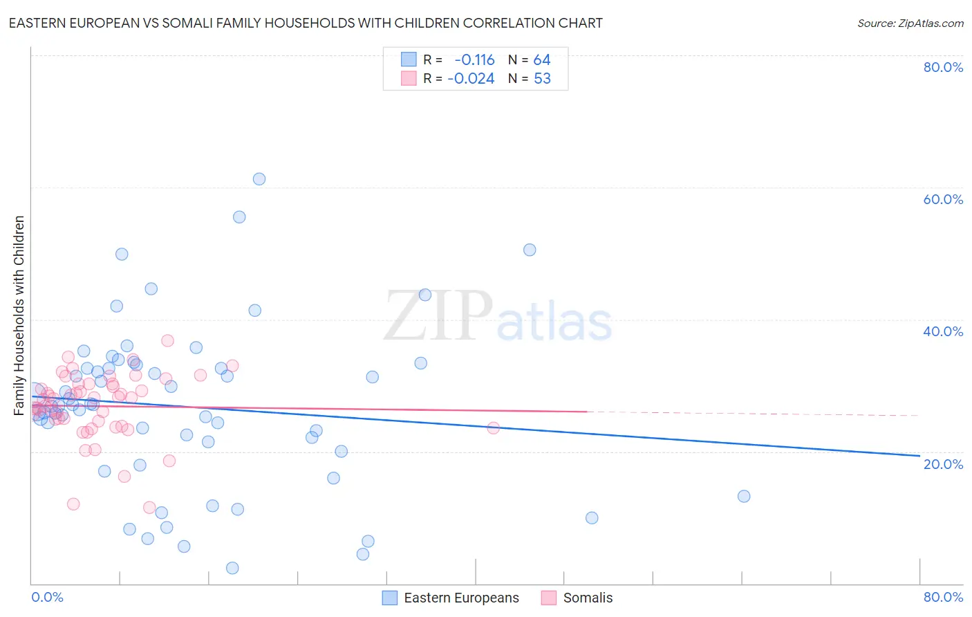 Eastern European vs Somali Family Households with Children