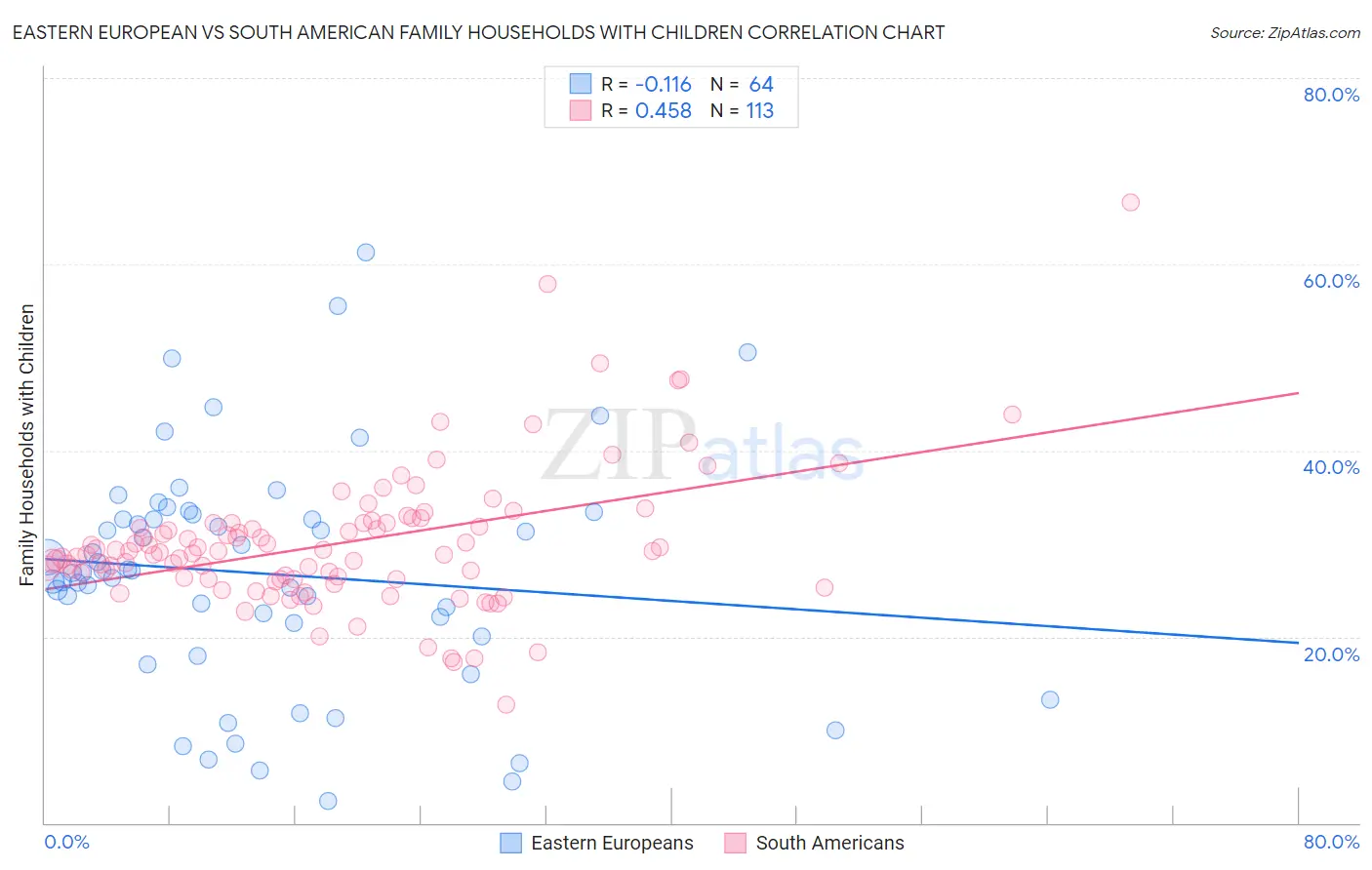Eastern European vs South American Family Households with Children