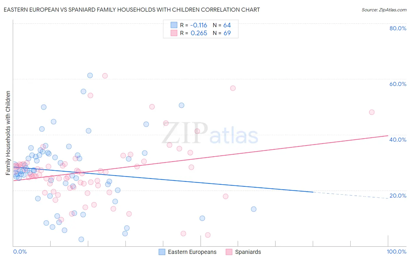 Eastern European vs Spaniard Family Households with Children