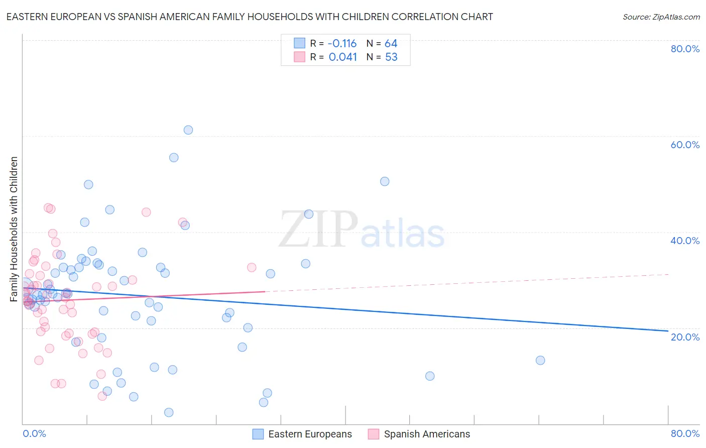 Eastern European vs Spanish American Family Households with Children