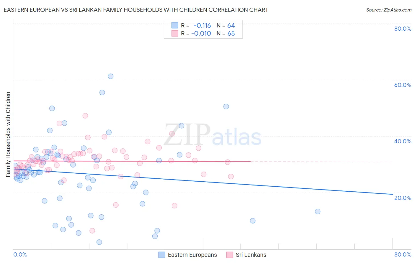 Eastern European vs Sri Lankan Family Households with Children