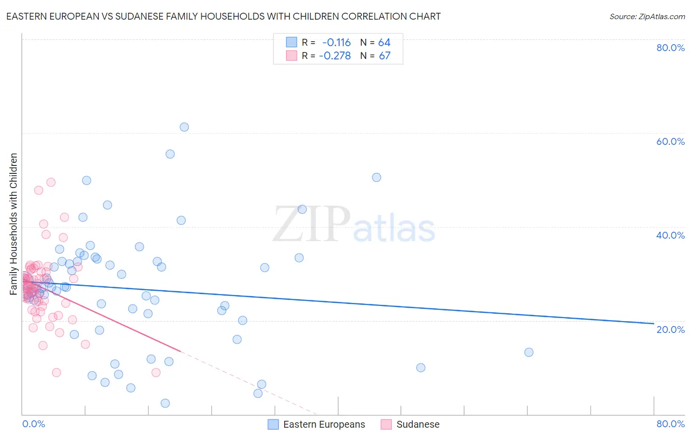 Eastern European vs Sudanese Family Households with Children