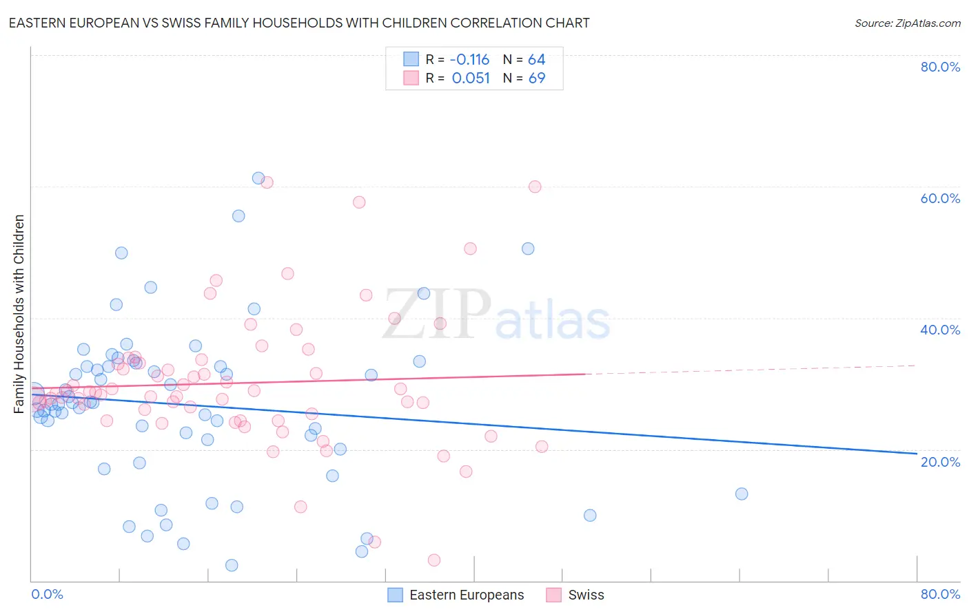 Eastern European vs Swiss Family Households with Children