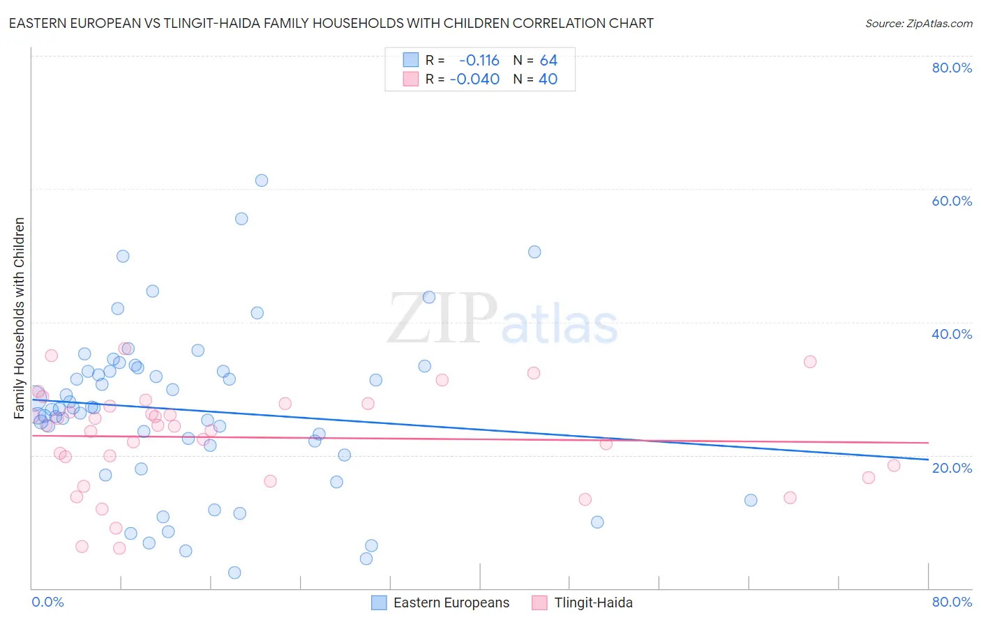 Eastern European vs Tlingit-Haida Family Households with Children