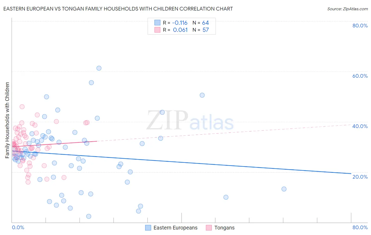 Eastern European vs Tongan Family Households with Children