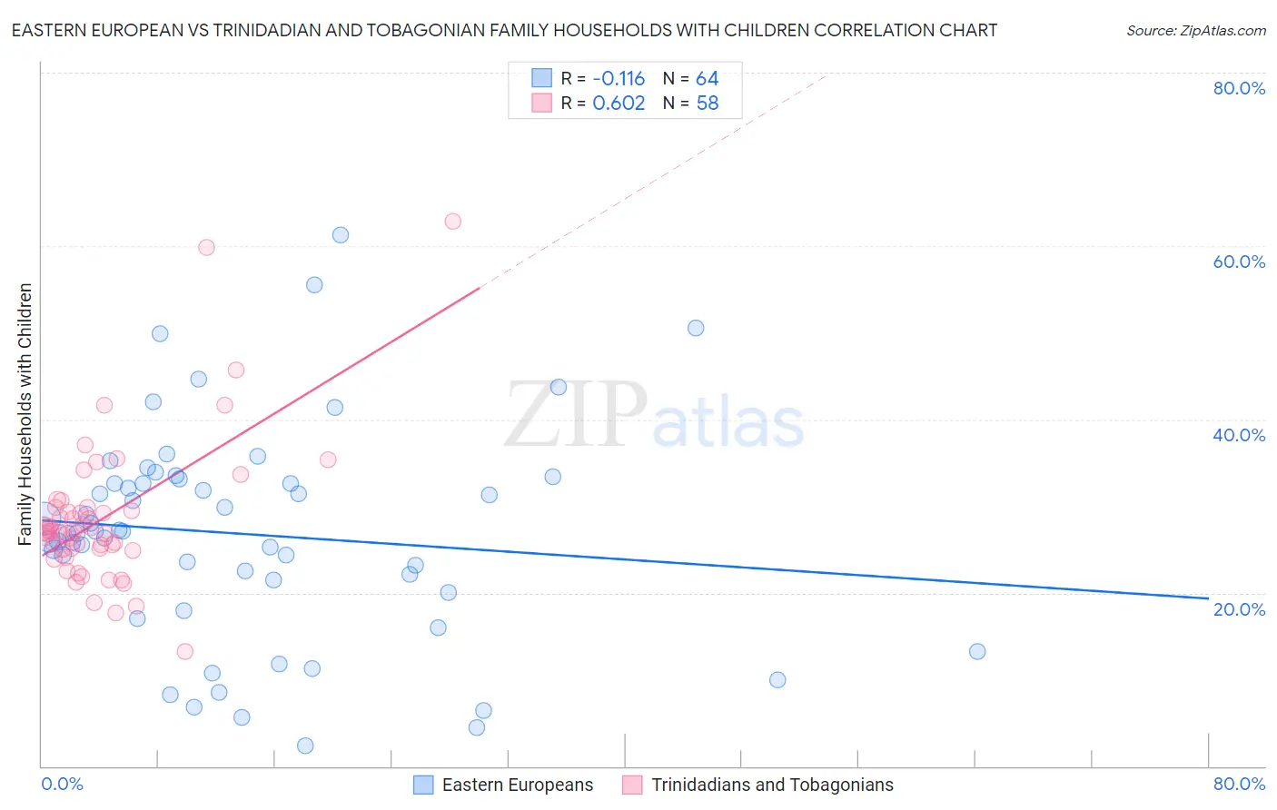 Eastern European vs Trinidadian and Tobagonian Family Households with Children