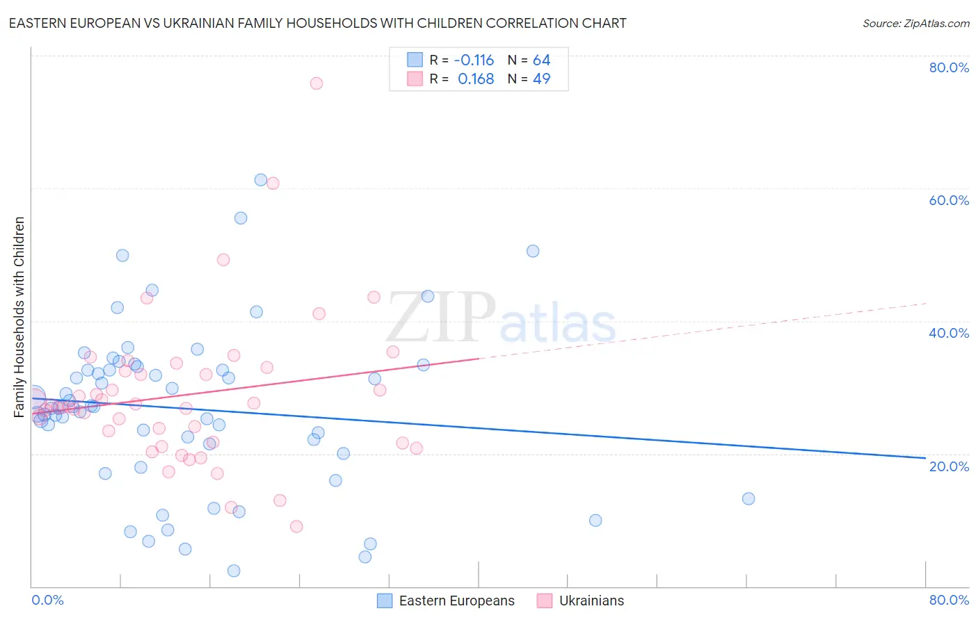 Eastern European vs Ukrainian Family Households with Children