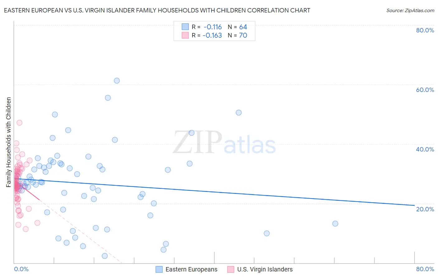 Eastern European vs U.S. Virgin Islander Family Households with Children