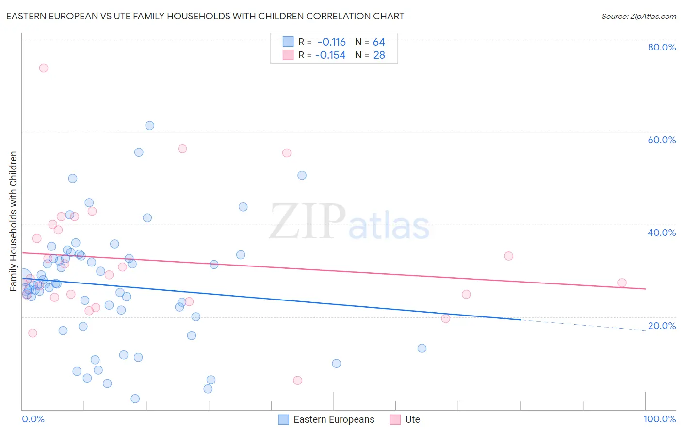 Eastern European vs Ute Family Households with Children