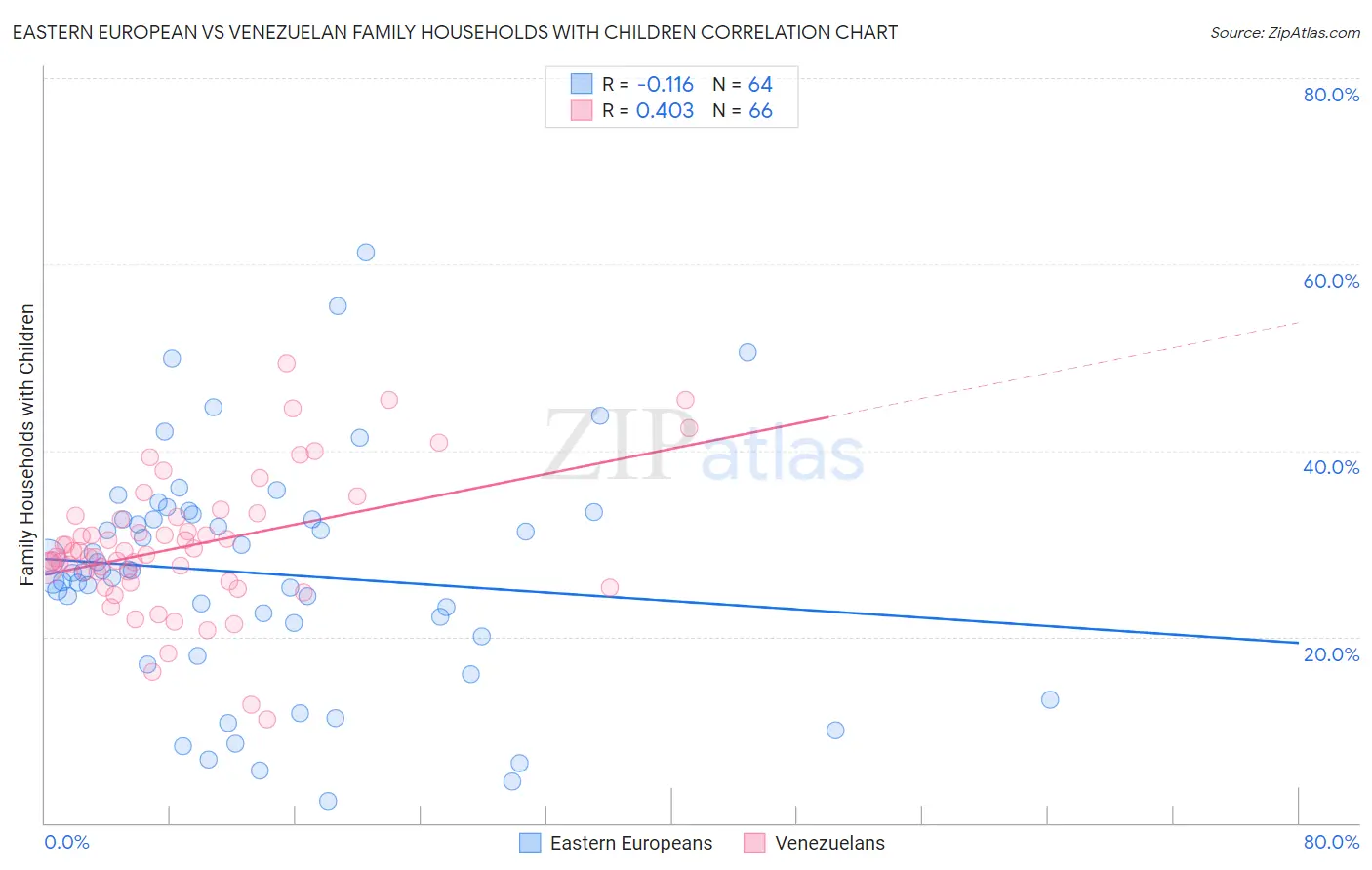 Eastern European vs Venezuelan Family Households with Children