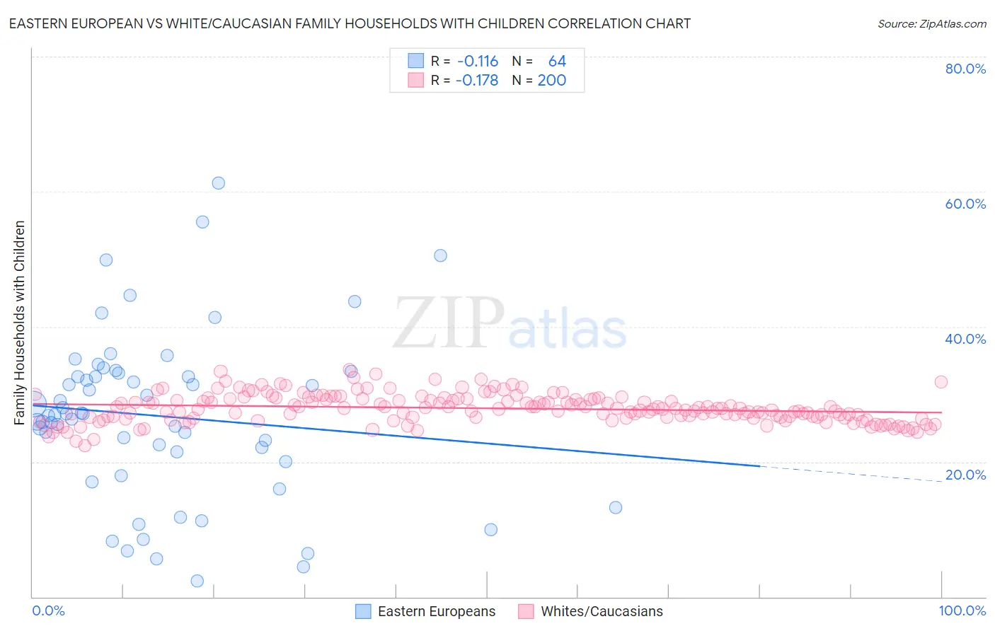 Eastern European vs White/Caucasian Family Households with Children