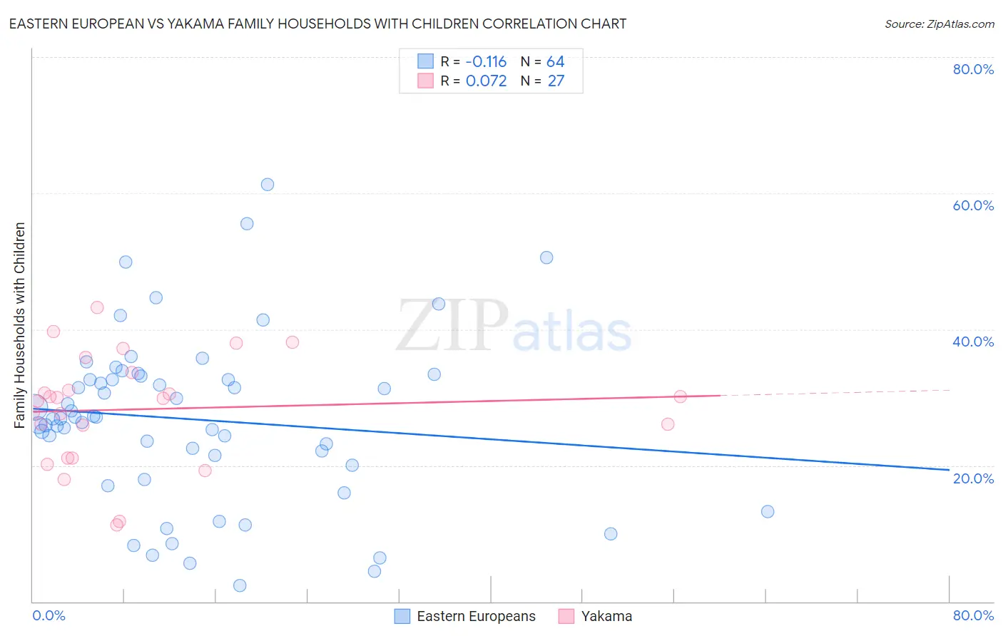 Eastern European vs Yakama Family Households with Children