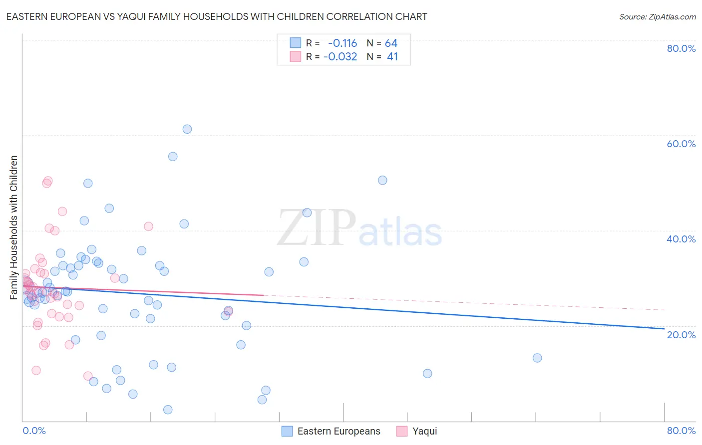 Eastern European vs Yaqui Family Households with Children