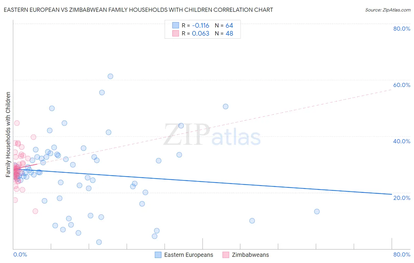 Eastern European vs Zimbabwean Family Households with Children