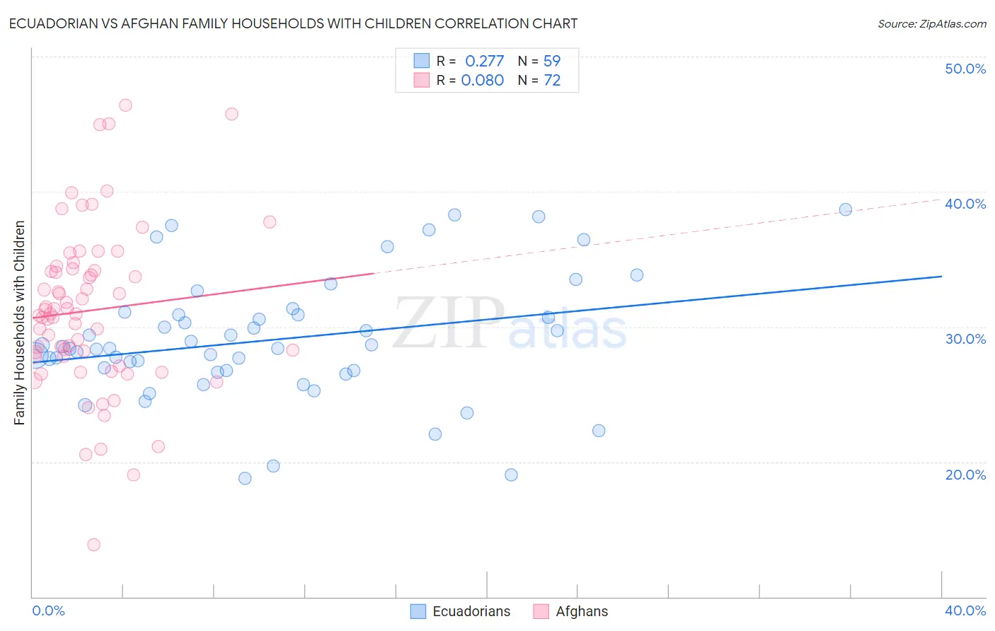 Ecuadorian vs Afghan Family Households with Children