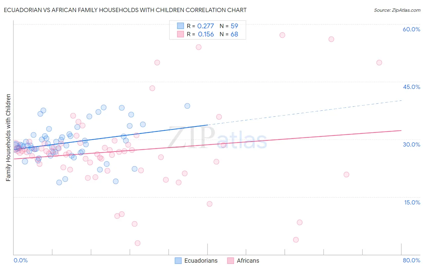 Ecuadorian vs African Family Households with Children