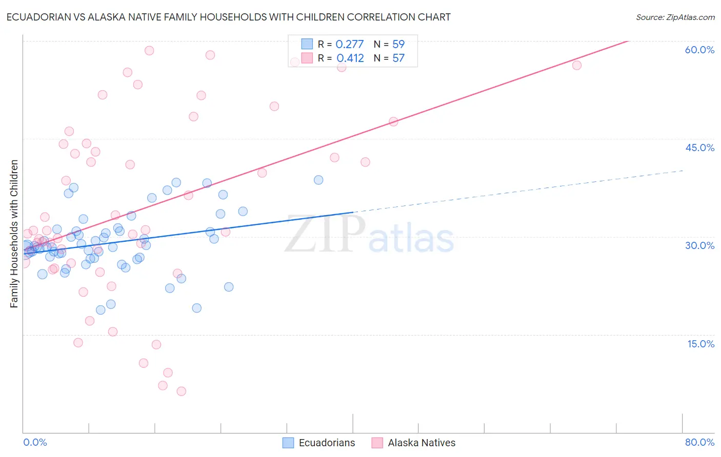 Ecuadorian vs Alaska Native Family Households with Children