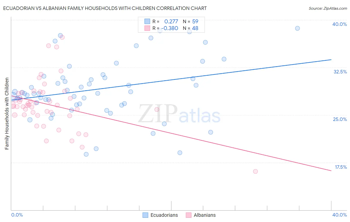 Ecuadorian vs Albanian Family Households with Children