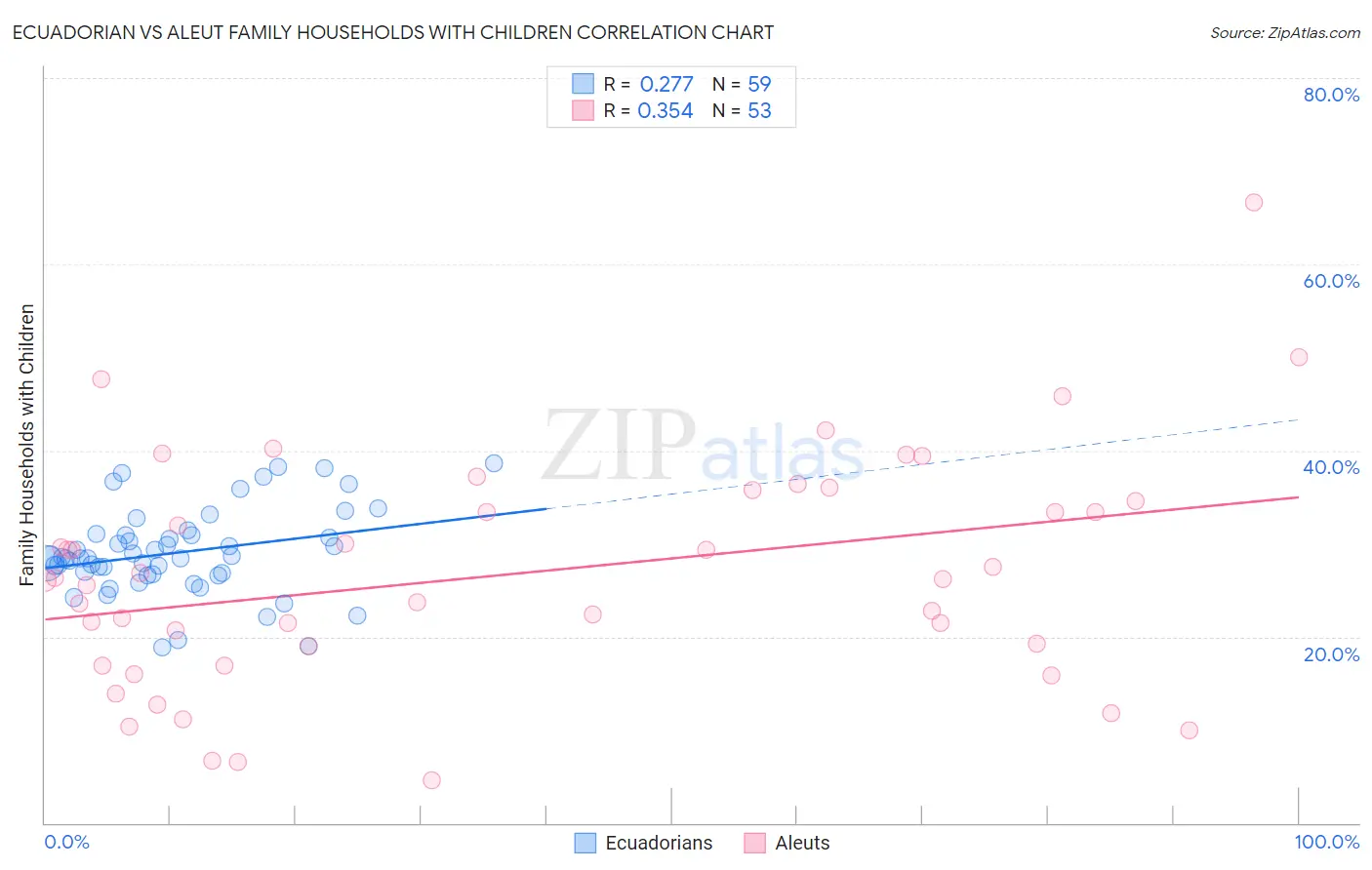 Ecuadorian vs Aleut Family Households with Children