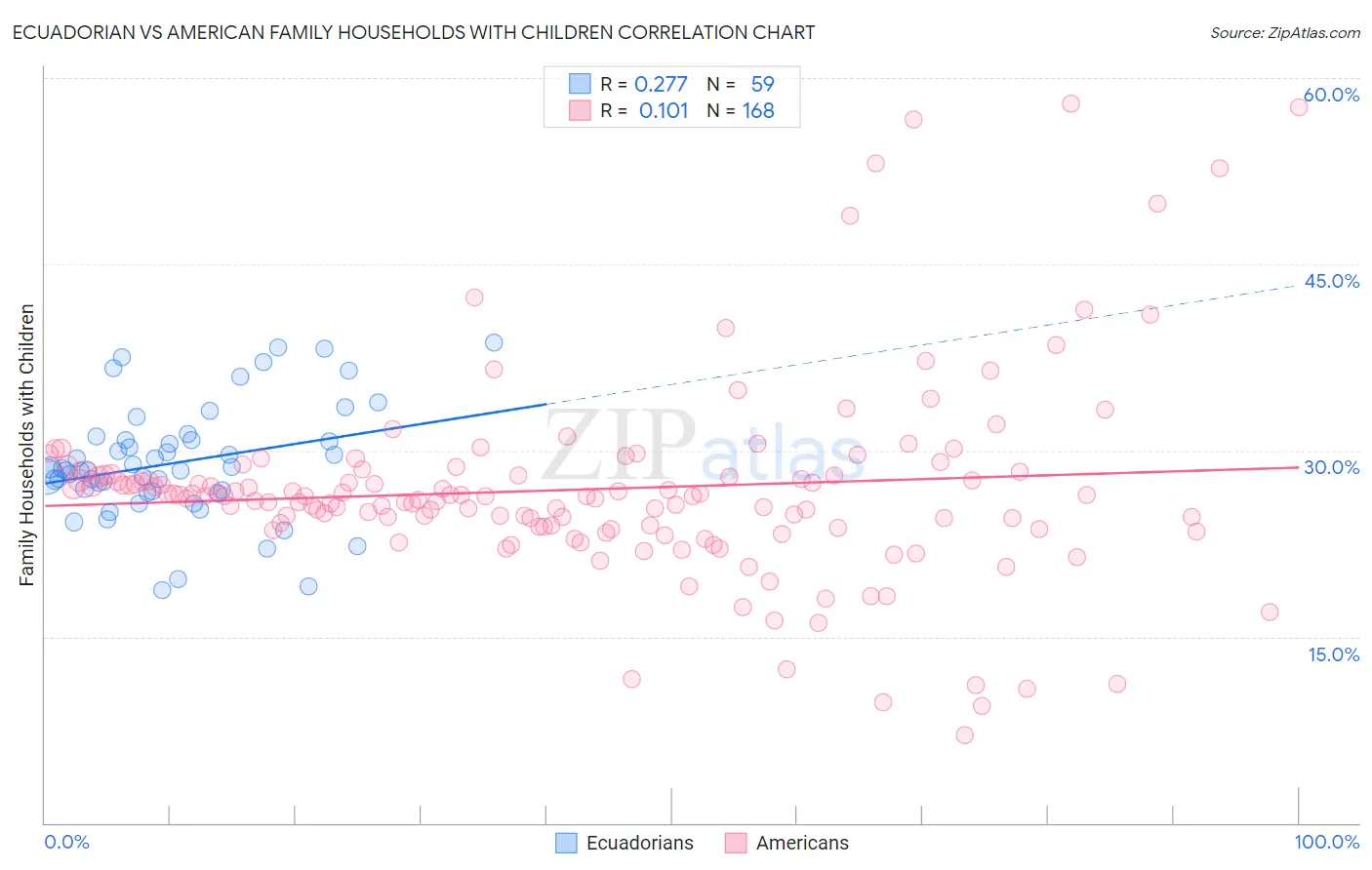 Ecuadorian vs American Family Households with Children