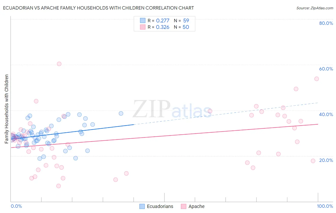 Ecuadorian vs Apache Family Households with Children