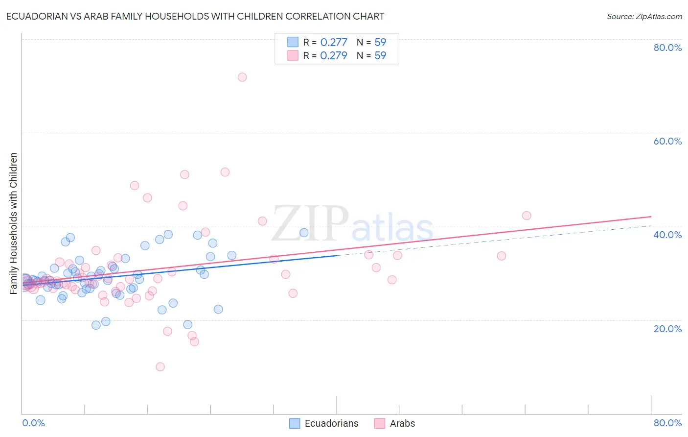 Ecuadorian vs Arab Family Households with Children