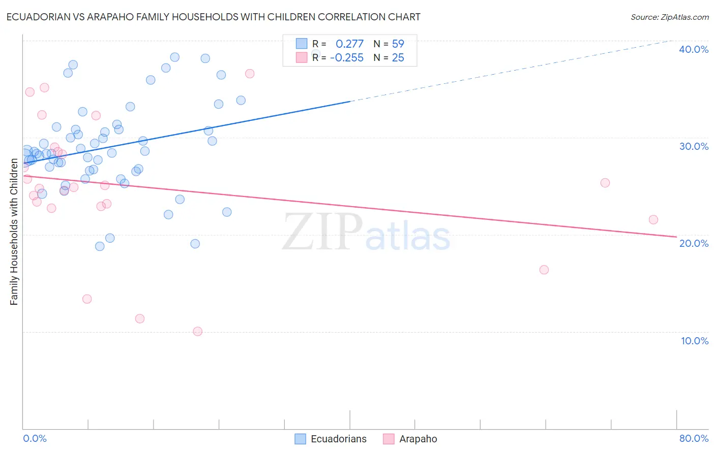 Ecuadorian vs Arapaho Family Households with Children