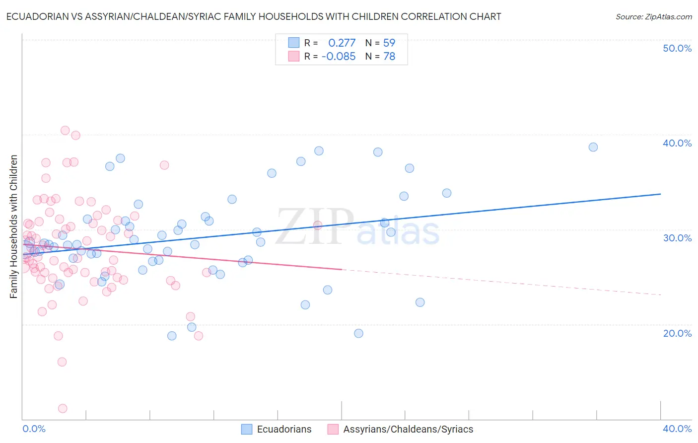 Ecuadorian vs Assyrian/Chaldean/Syriac Family Households with Children