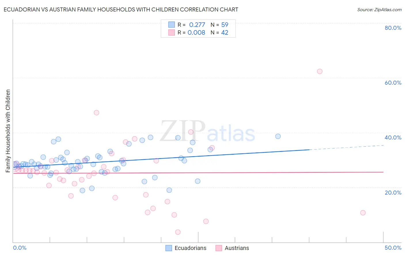 Ecuadorian vs Austrian Family Households with Children