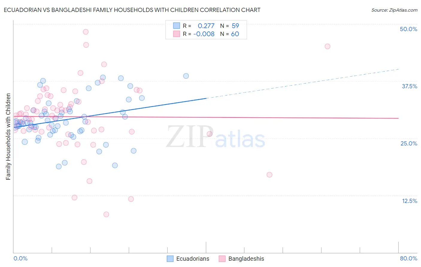 Ecuadorian vs Bangladeshi Family Households with Children