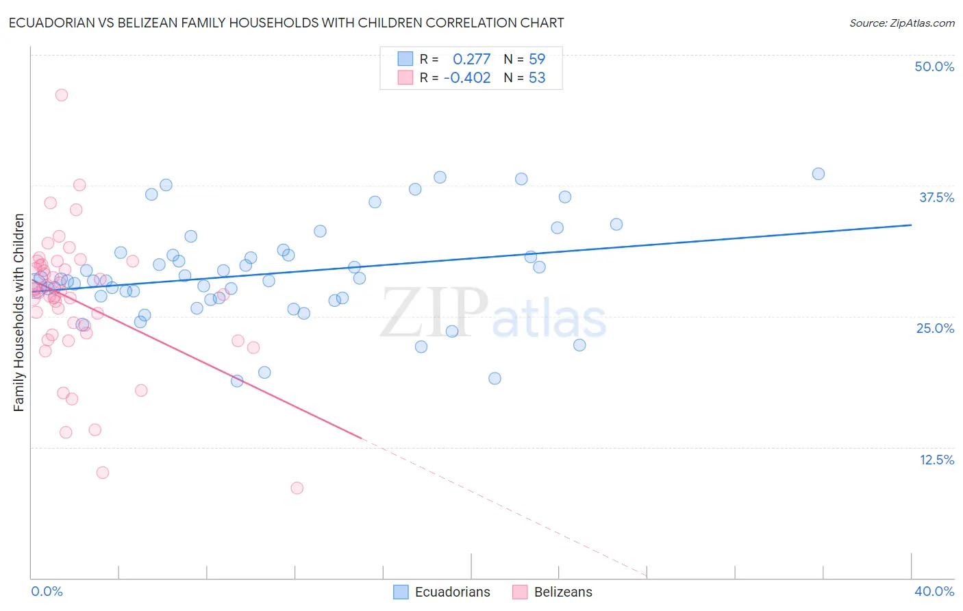 Ecuadorian vs Belizean Family Households with Children