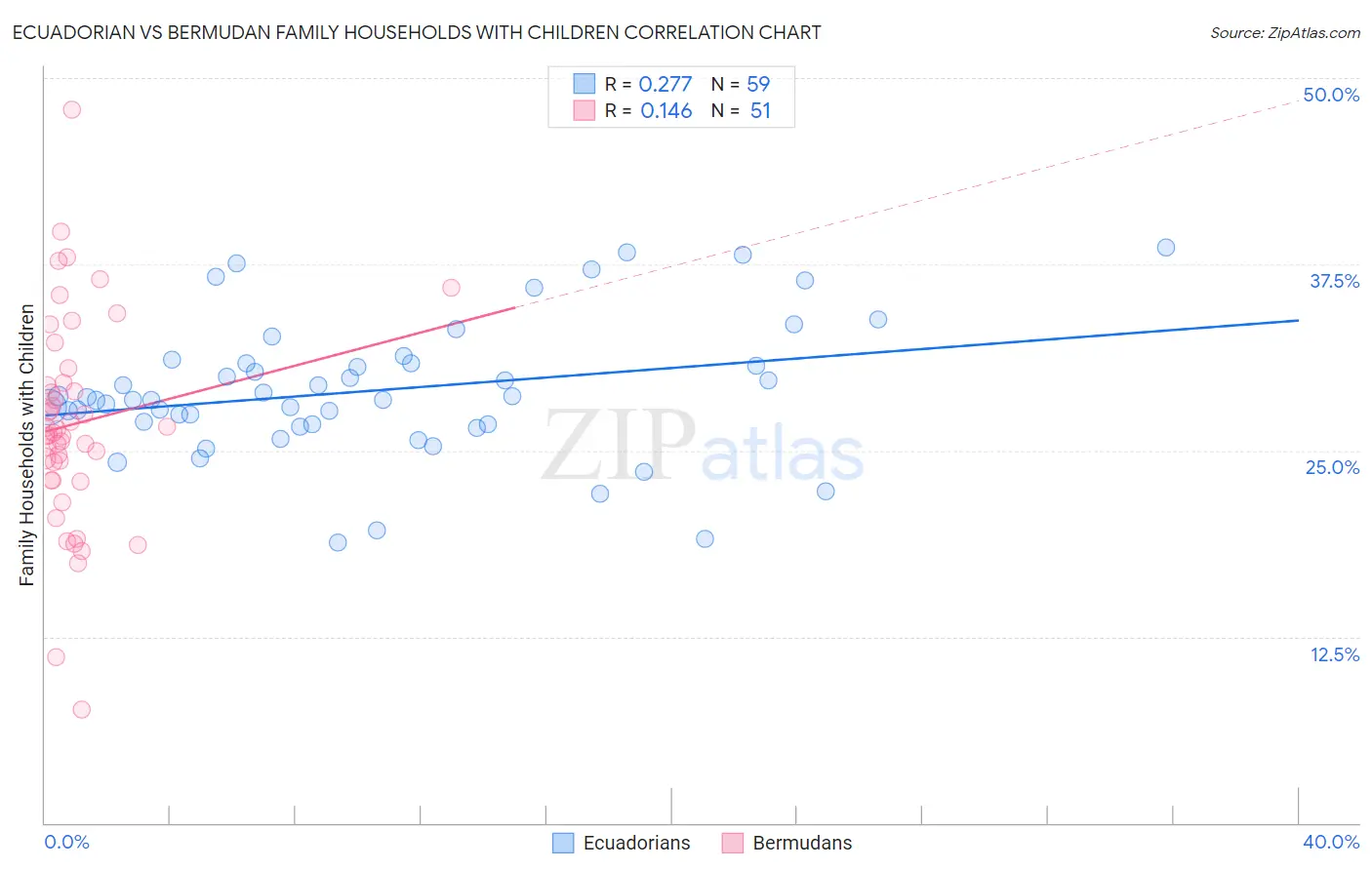 Ecuadorian vs Bermudan Family Households with Children